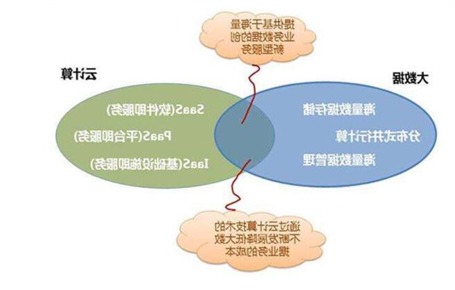 图：大数据和云计算之间到底是什么关系？谁才是王中王？