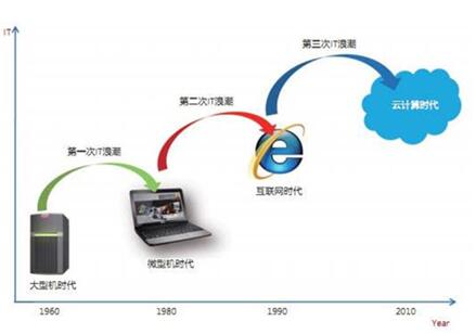 图：云计算
