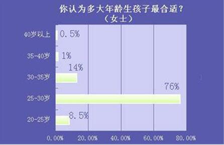 图：最佳生育年龄