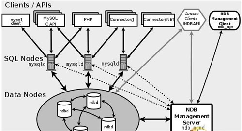 Centos下MYSQL Cluster NDB7.2部署实践教程