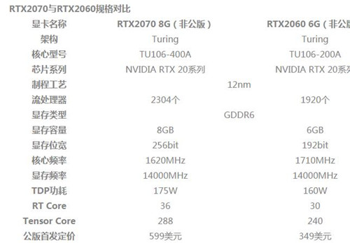 RTX2060和RTX2070相差多少对比评测告诉你性能差距