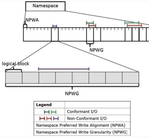 NVMe 1.4规范深度解读教程