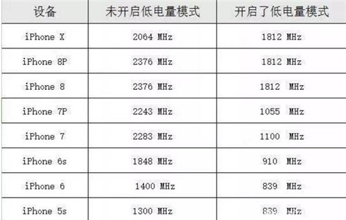 iPhone省电模式真的可以省电？省电模式的原理你知道吗