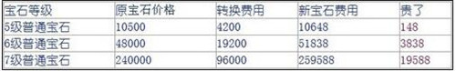 天龙八部宝石转换新功能的性价比简介