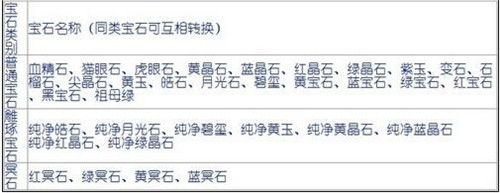 天龙八部宝石转换新功能的性价比简介