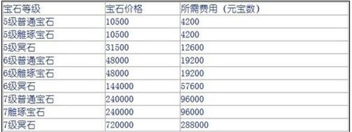天龙八部宝石转换新功能的性价比简介