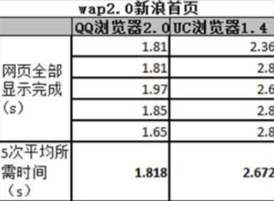 WP7正式登陆中国QQ浏览器极速版全面领先