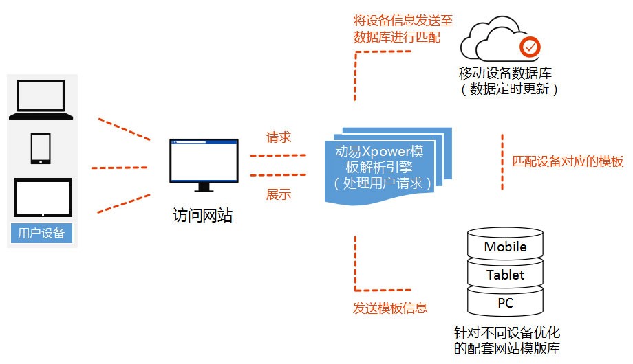 动易SiteFactory内容管理系统产品技术特性