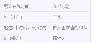 dnf防沉迷解除工具及防沉迷系统的详细规则介绍