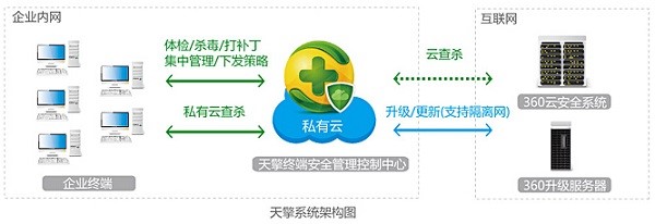 360天擎官方版功能详细介绍