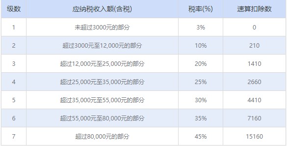 个税精灵及个人所得税计算公式表介绍