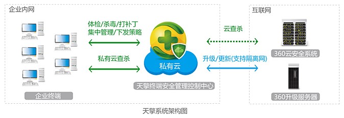 360天擎功能详细介绍