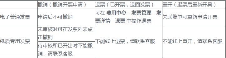 飞书付费管理 / 如何在飞书上申请发票？