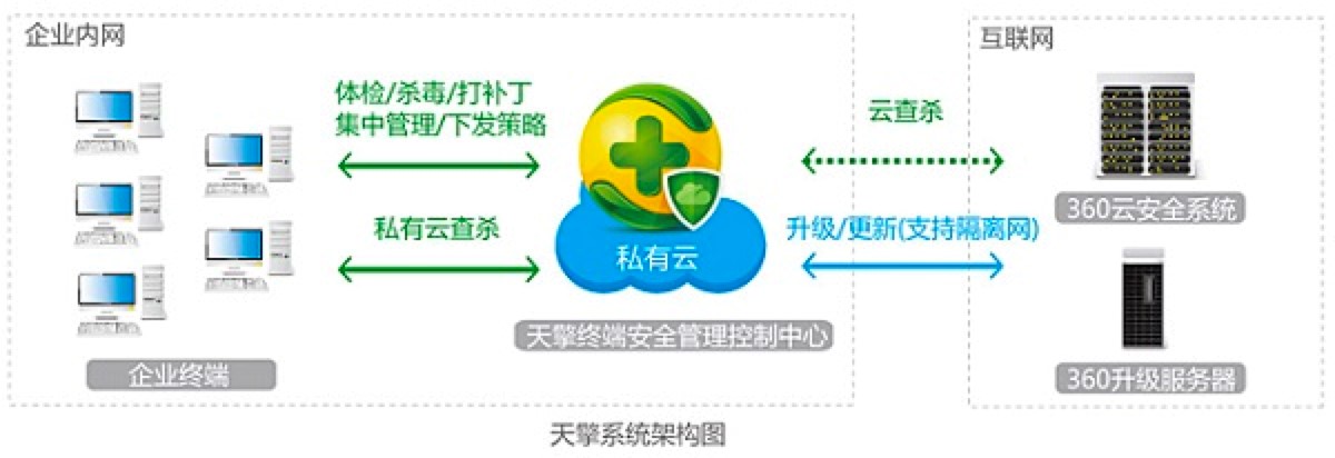 360天擎下载，360天擎五大特色详细介绍
