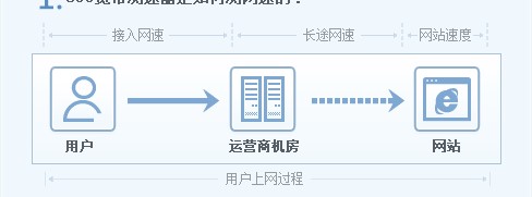 360安全卫士之宽带测速器使用教程