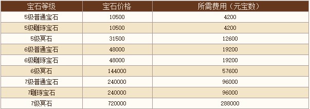 天龙八部宝石转换攻略介绍