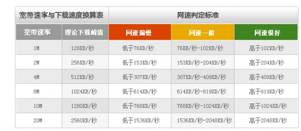 电信测速软件及宽带测速时应注意什么介绍