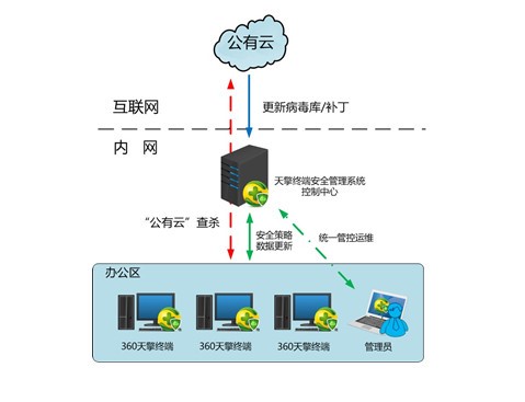 360天擎使用场景介绍