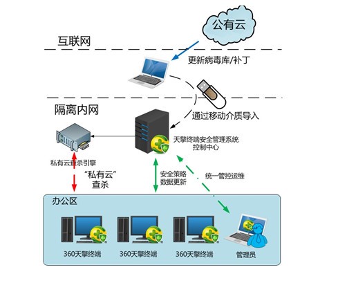 360天擎使用场景介绍