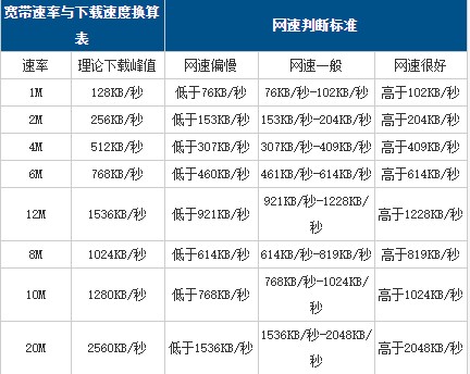 电信测速软件使用说明