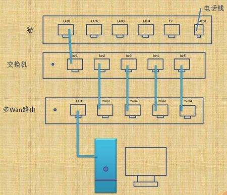 单线多拨
