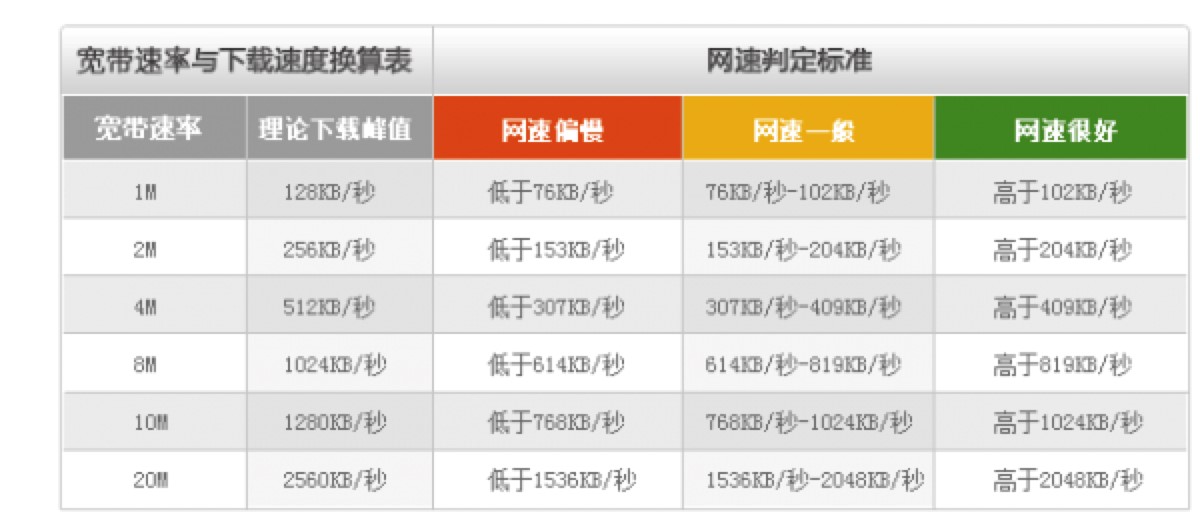 中国电信宽带测试器一款超好用的电信宽带测速器