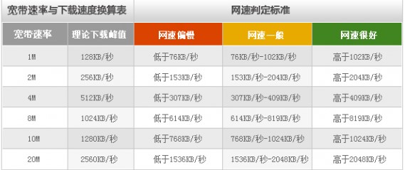 哪个宽带测速工具好？电信宽带测速器下载