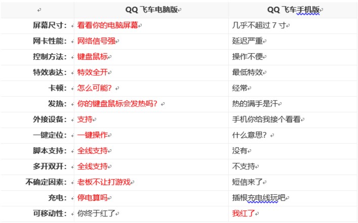 手游模拟器玩手机QQ飞车和电脑版QQ飞车对比