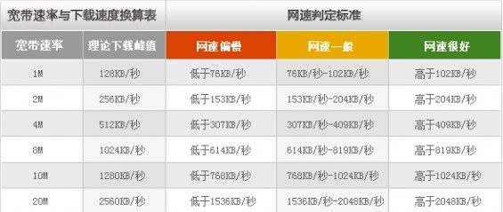 中国电信宽带测速软件使用方法介绍