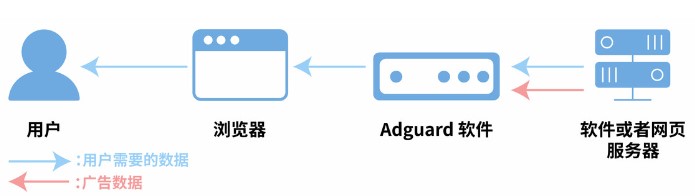 广告拦截软件Adguard怎样配置才能更全面的发挥作用