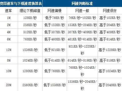 中国电信宽带测速要注意哪些细节