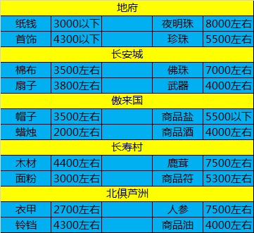 梦幻西游自动跑商辅助工具介绍