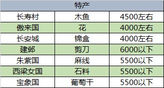 梦幻西游自动跑商辅助工具介绍