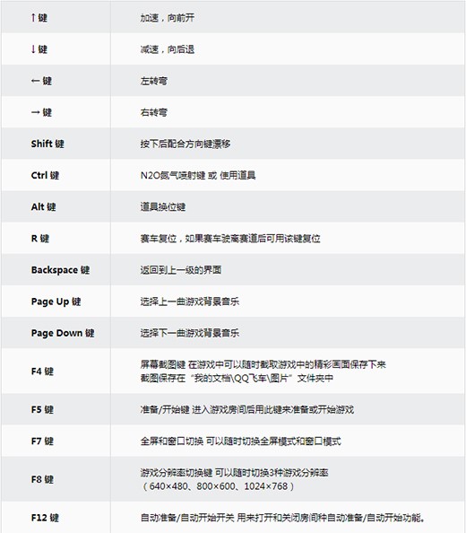 QQ飞车官方版下载安装和玩法介绍