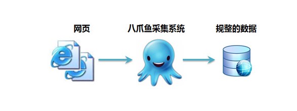 八爪鱼采集器使用方法