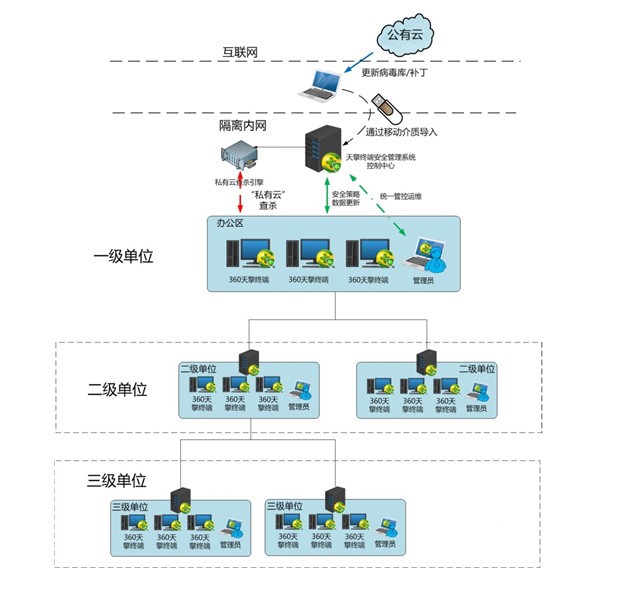360天擎级联管控部署说明