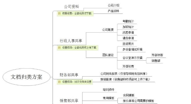 坚果云中小型企业文件归档整理教学
