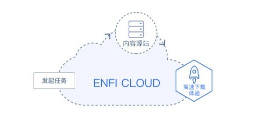 ENFI下载器怎么用？ 任务创建图文教学