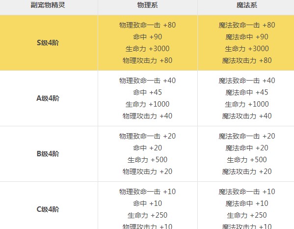 永恒之塔宠物精灵觉醒技巧篇