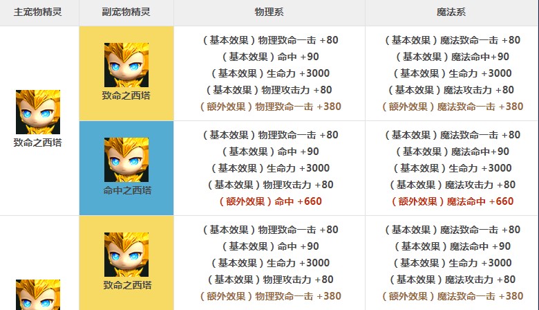 永恒之塔宠物精灵觉醒技巧篇