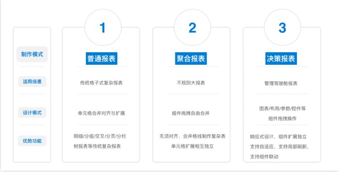 FineReport报表模板设计类型教学