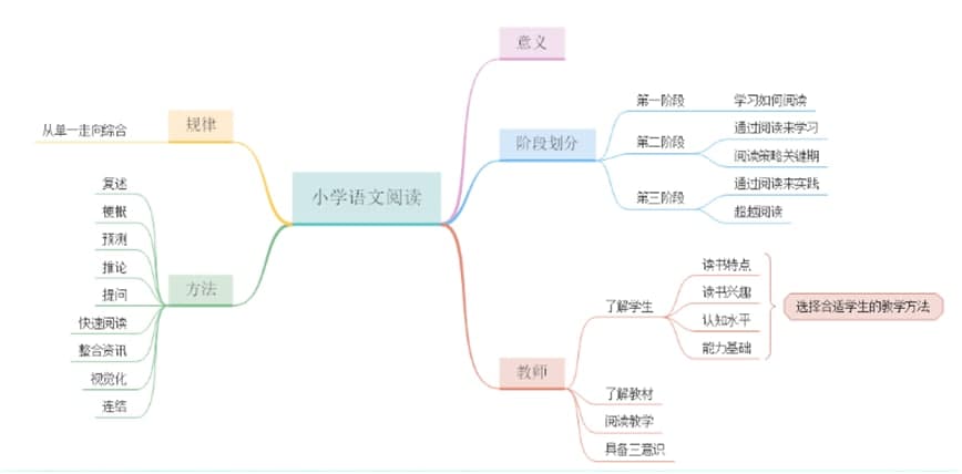 MindMaster思维导图制作步骤介绍