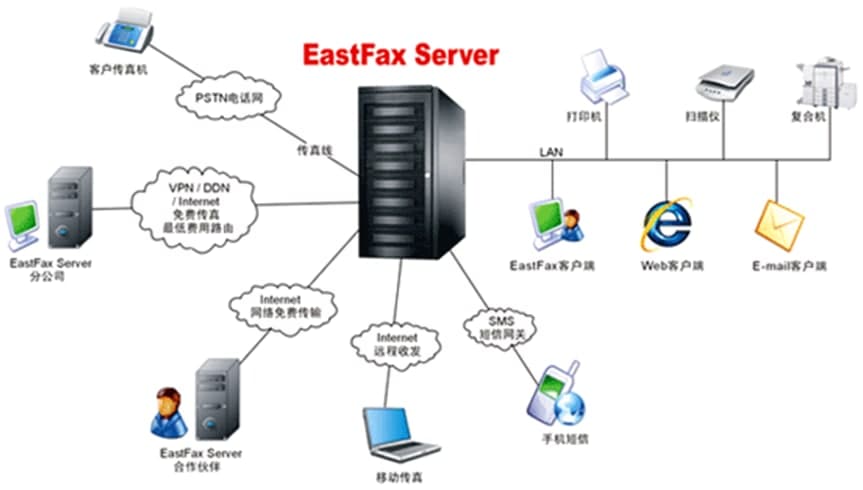 eastfax安装教程