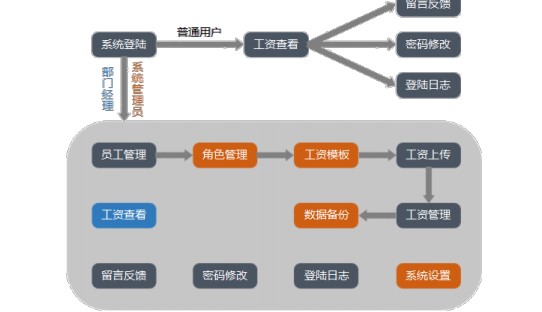 依云工资查询系统员工信息编辑教学
