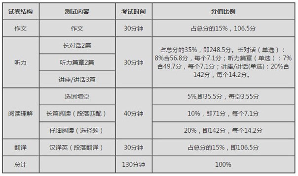 6级算分器（星火英语六级算分器）使用教程