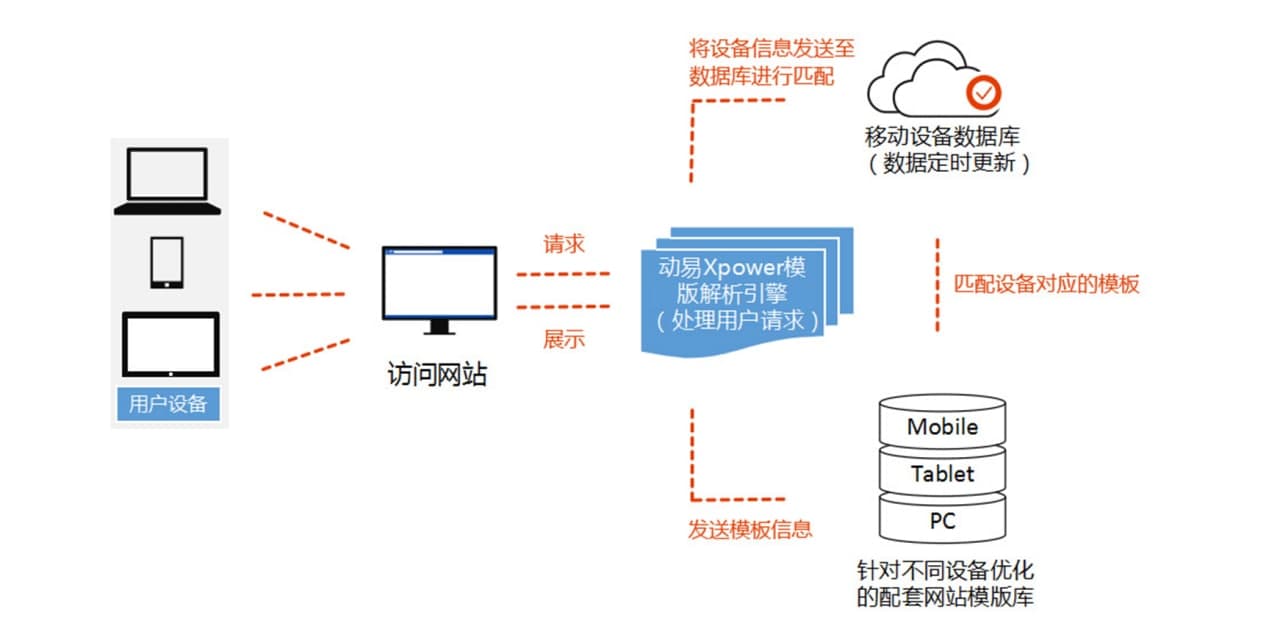 动易系统技术介绍
