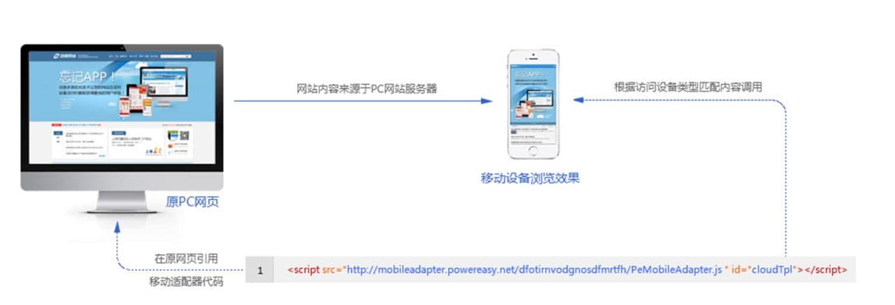 动易系统技术介绍
