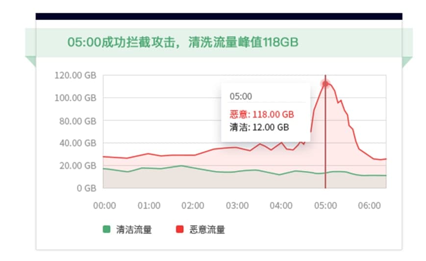 天鹰抗DDOS防火墙功能优势介绍
