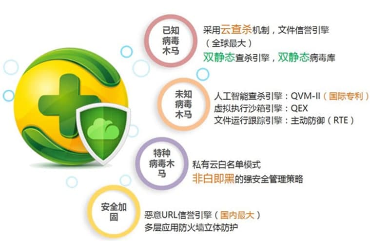 360天擎正式版功能介绍