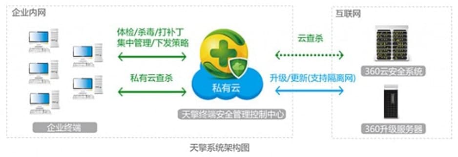 360天擎正式版功能介绍